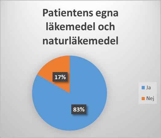I 83% av de system som har svarat på enkäten är det möjligt att dokumentera information om de läkemedel eller naturläkemedel som patienten beslutat om på egen hand.