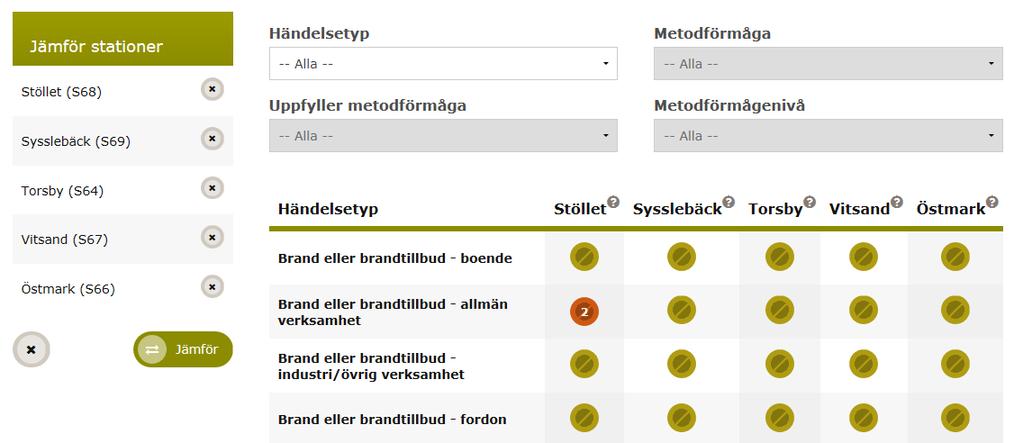 Resultatet visas som en lista med stationer för vald organisation. Klicka i kryssrutan till vänster om stationsnamnet för att välja station att jämföra.