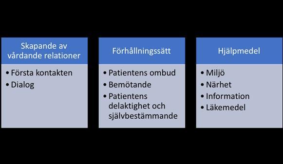 6 Resultat Analysen av de transkriberade intervjuerna ledde fram till tre kategorier med tillhörande underkategorier som besvarade studiens syfte.