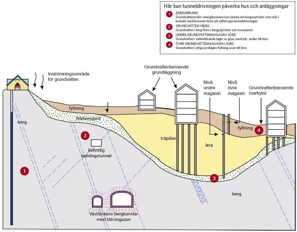 Påverkan från grundvattenbortledning Riskobjekt: Grundläggning av