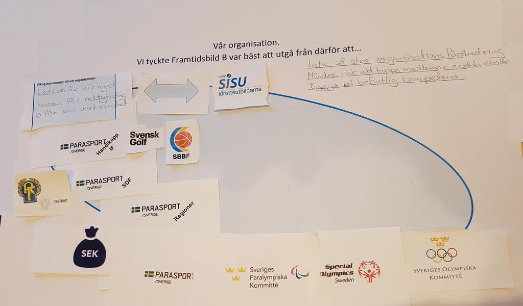 Gruppredovisning Grupp 2 ORGANISATION Förordar framtidsbild B med stöd styrt av Parasport Sverige och en regional organisation med värden som: En mindre organisationsförändring Det skapar en mindre