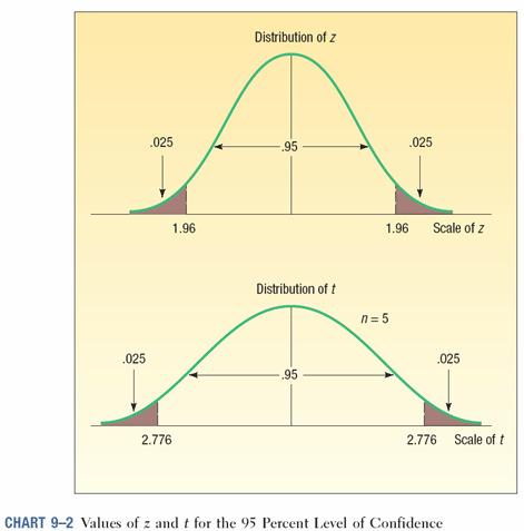 04--7 E jämförele av z och t fördelig vid må urval. Kofideitervall är populatioe tadardavvikele är okäd. x ± t Där erhåll ur tudet t-tabelle. -värdet beror av kofidegrad och atalet frihetgrader.