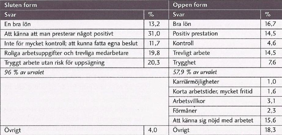 04--7 Öppa och luta frågor. Exempel på e öppe fråga: Mäikor vill ha ut olika aker av ett arbete. Vad vill du helt ha ut av ditt arbete?