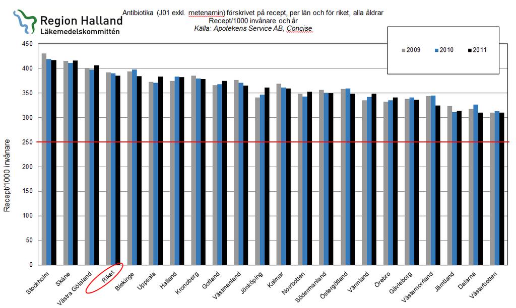 Hos H. influenzae ses en ökande andel som är betalaktamasproducerande (18 %) och kinolonresistensen, som tidigare varit noll, går nu sakta men säkert uppåt (2,1 %). Hos E.