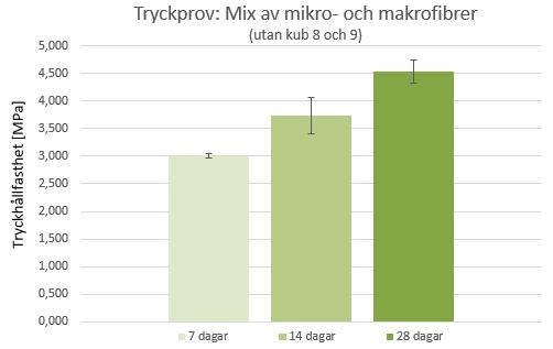 Figur 13 Sammanställning av medelvärdena från tryckprovning av provkroppar med en mix av mikro- och makrofibrer.