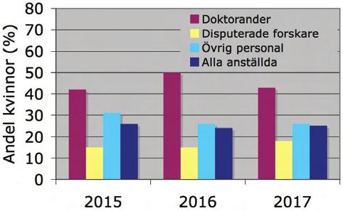 5. Övriga mål och resultat 5.1 Arbetet för att nå en jämnare könsfördelning Institutet ska redovisa vilka åtgärder som vidtagits för en jämnare könsfördelning inom myndigheten.