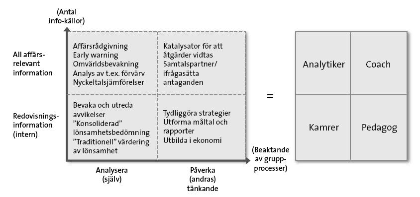 Figur 4: Controllerns fyra roller. Kamrer, analytiker, pedagog och coach (Nilsson, Olve och Parment 2010. s. 229).