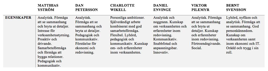 Figur 7: Sammanställning av empiriskt material.