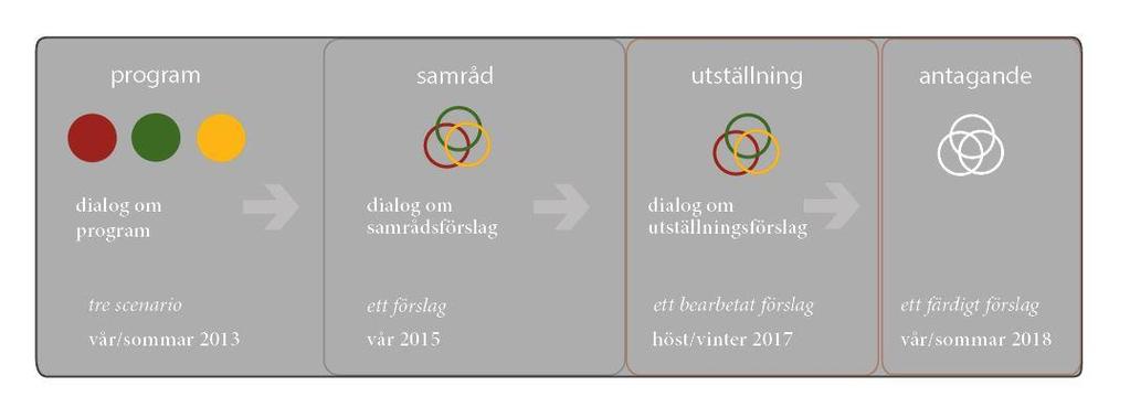 Inledning Förslaget till fördjupning av översiktsplanen för Hässleholms stad har varit på samråd under tiden 24 april 26 juni 2015. Beslut om samråd togs av byggnadsnämnden den 10 mars 2015.