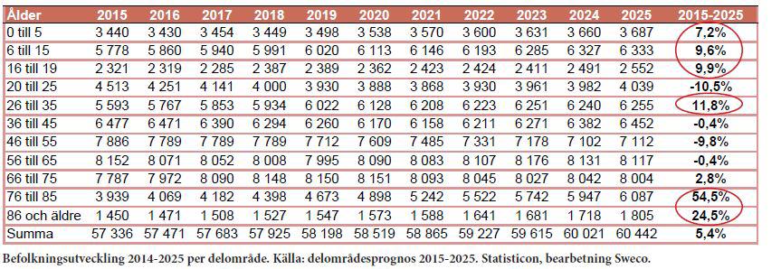 Region Gotland Ledningskontoret Remissunderlag för Strategi för ett långsiktigt hållbart serviceutbud på Gotland Tabell 2: De valda kommunerna och jämförande fakta Befolkning Andel i centralort I