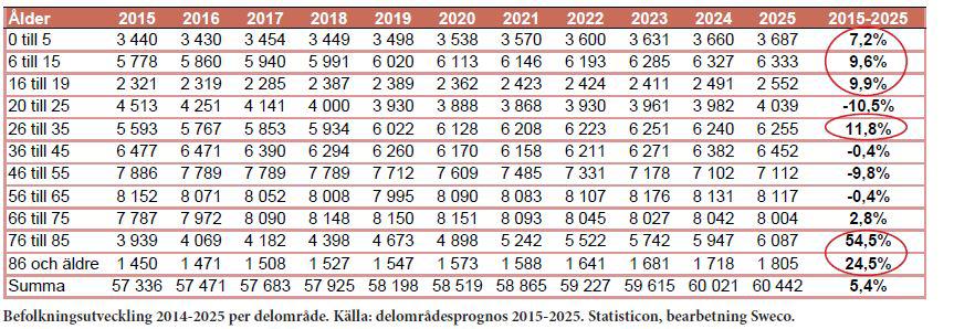 Region Gotland Ledningskontoret Remissunderlag för Strategi för ett långsiktigt hållbart serviceutbud på Gotland Tabell 2: De valda kommunerna och jämförande fakta Befolkning Andel i centralort I