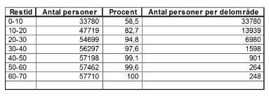 Utgår analysen från Visby och Hemse kan 94,8 procent av Gotlands befolkning nå någon av dessa tätorter inom 30 minuter med bil.