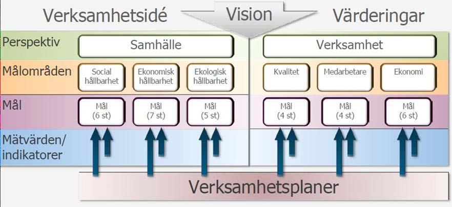 Region Gotland Verksamhetsplan 2017 3 Mål 3.1 Mål från övergripande nivå 3.1.1 Mål från koncernstyrkort Figur 3 Koncernstyrkortets målområden Region Gotlands koncernstyrkort är övergripande för alla regionens verksamheter.