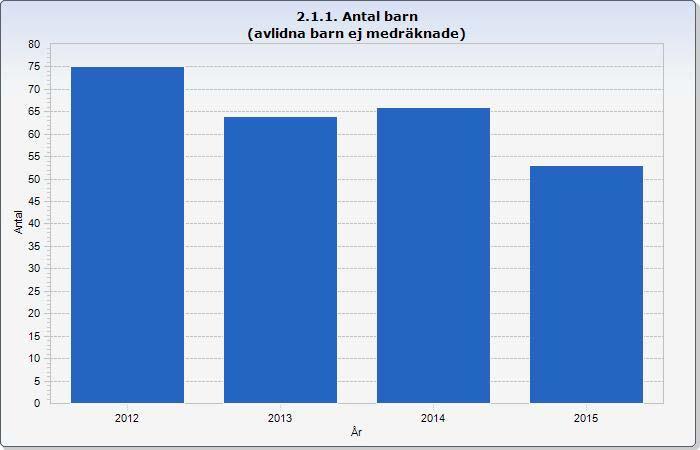 Rapport baserad på: Födelsedatum Tidsperiod: Årsvis för åren 2012/2015 Vtf, omfattning: Överlevande barn med 1 vtf, ink.