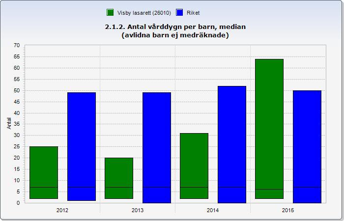 Rapport baserad på: Födelsedatum Tidsperiod: Årsvis för åren 2012/2015 Vtf, omfattning: Överlevande barn med 1 vtf, ink.