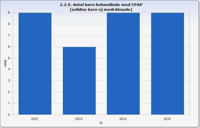 Rapport baserad på: Födelsedatum Tidsperiod: Årsvis för åren 2012/2015 Vtf, omfattning: Överlevande barn med complete vårdkedja, utskrivna till hemmet/hemvård/bb/annan.