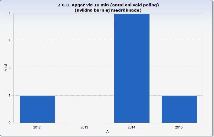 Rapport baserad på: Födelsedatum Tidsperiod: Årsvis för åren 2012/2015 Vtf, omfattning: Överlevande barn med complete vårdkedja, utskrivna till hemmet/hemvård/bb/annan.