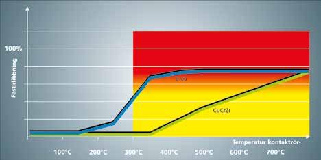 300ºC kommer en vanlig E-Cu (koppar) dysa att bli mjuk och fastna i svetstråden. Detta sker mycket senera med ett kontakrör av CuCrZr (se kurva till vänster). Se översikt över kontaktrör.
