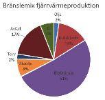 Fjärrvärmeexpansionen i länet har till största delen skett med biobränslen och värmepumpar, vilket har lett till att utsläppen av växthusgaser har minskat sedan 1990.