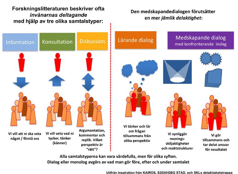 Dialog handlar inte bara om att informera, konsultera eller diskutera. I vår tid där samhällsmedborgarna har bättre utbildning och tillgång till information ökar kraven på politisk delaktighet.