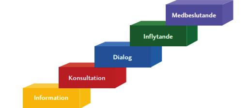 5 Dialogprocess Det finns många olika metoder för att ha en god dialog. Bästa är att kombinera de olika metoderna, bjuda in brett och på olika sätt.
