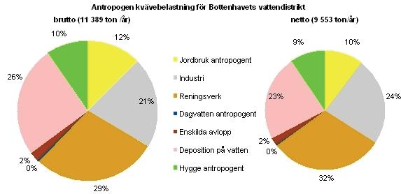 Figur 9. Källfördelning för antropogent kväve för Bottenhavets vattendistrikt. Pajstorlek är proportionell med belastning.