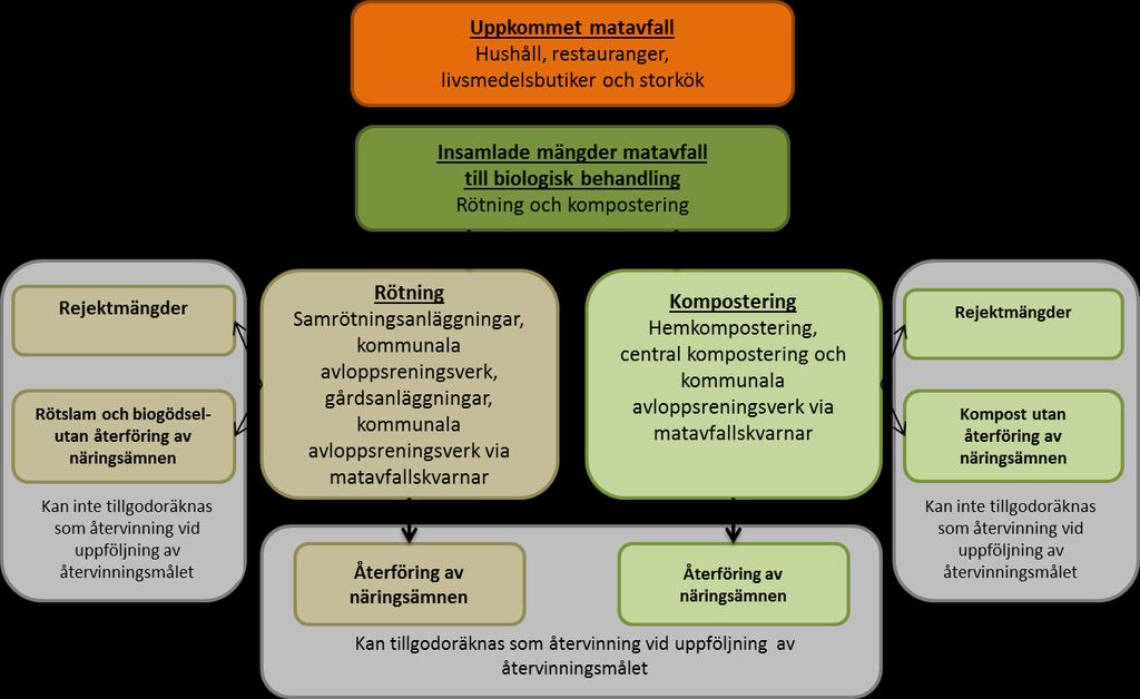 Figur 1. Avfallsströmmar som inkluderas i måluppföljningen.