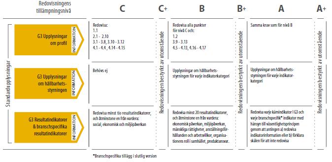 Bilaga 1 Källa: GRI:s