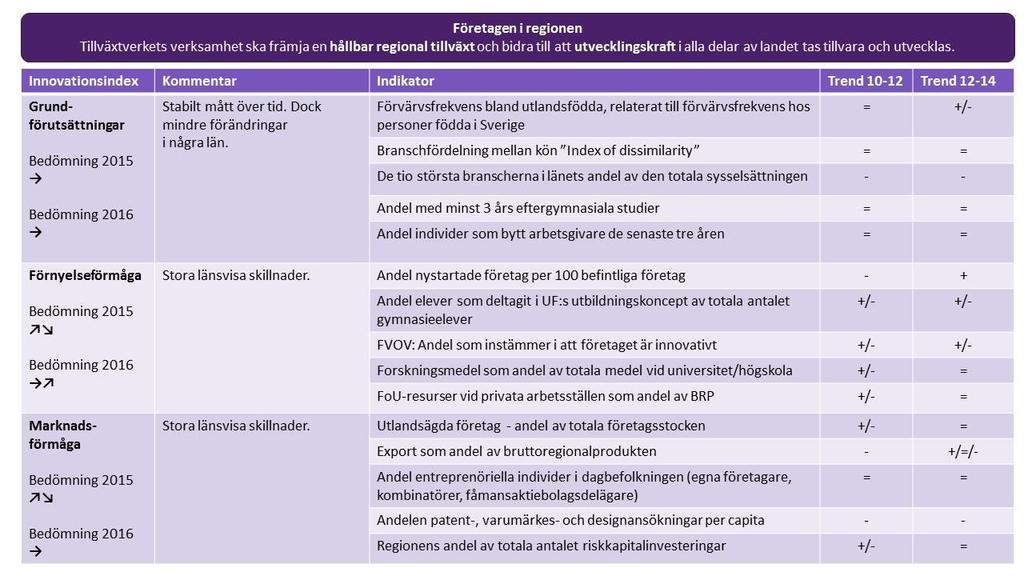 Indikatornivå 2: Standardindikatorer Tillväxtverkets verksamhetsplan Mål 1 3 Prestationer Tabell 1.