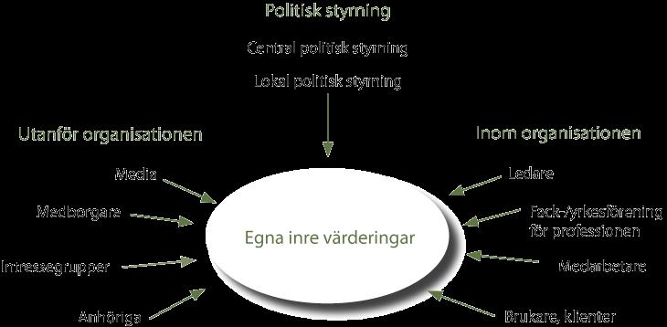 Figur 11. Olika förväntningar utifrån intressenter i en politiskt styrd organisation.