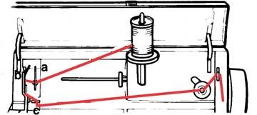 Spolning med trädd maskin Handhavande Se till att pressarfoten är upplyft och att nålen står i sitt översta läge. OBS! Använd inte pressarfot av plast vid spolning. 1.