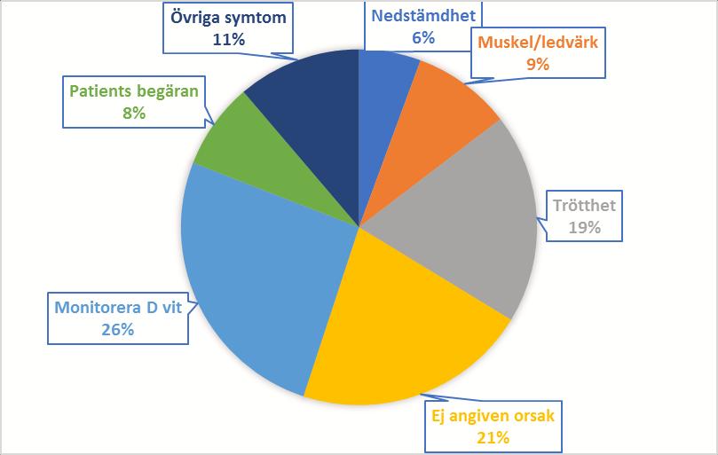 Figur 4: Indikationer för D-vitamin provtagning Diskussion Andel D-vitaminprov som togs på Tumba vårdcentral enligt viss.nu var 31 % vilket betyder att över 2/3 delar inte togs enligt riktlinjer.