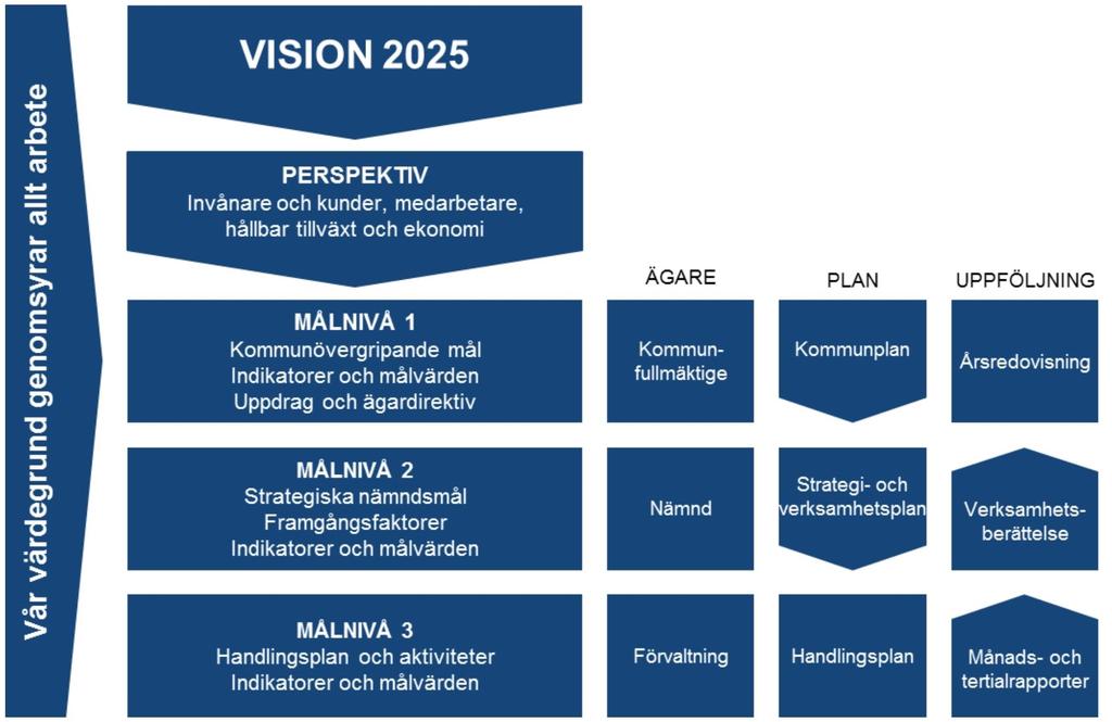 1 Balanserad styrning modell för verksamhetsplanering Gävle kommunkoncern använder balanserad styrning som modell för styrning och ledning av verksamheten.