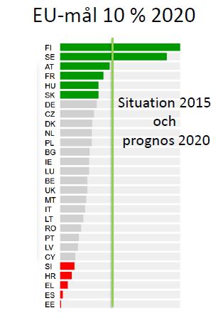 Förnybar energi i transportsektorn i EU Utsläppen från inrikes transporter (ej flyg), ska