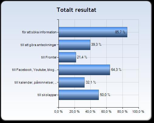 I skolan använder jag ofta min ipad eller dator.