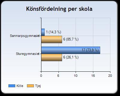 Kommentar till statistiken i rapporten Under de sex veckor i januari och februari som datainsamlingen pågick så har 30 av 37 elever svarat på enkäten. Det ger en svarsfrekvens på 81 procent.