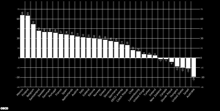 28 Figur 14 Skillnader i resultat mellan elever med och utan migrationsbakgrund i matematikdelen av PISA 2012. Skillnaderna är justerade för socioekonomiskt status samt angivna i antalet poäng.