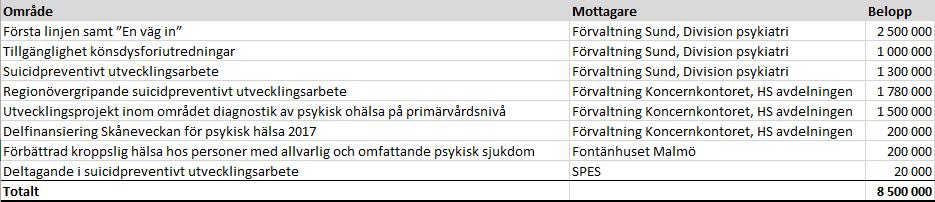 Datum 2017-05-04 8 (8) Kostnaden belastar de i Hälso- och sjukvårdsnämndens internbudget avsatta medlen för riktad satsning inom området psykisk hälsa.