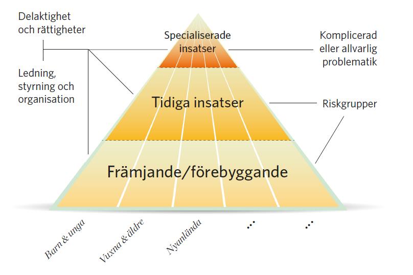 Figur 1 visar hur fokusområdenas innehåll delvis överlappar varandra utifrån preventionspyramidens nivåindelning. Källa: SKL 2016-07-31.