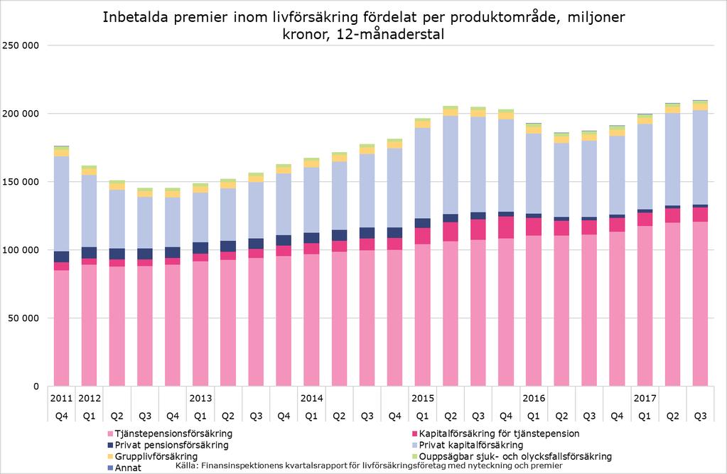 Marknadsandelar Livförsäkring Störst marknadsandelar bland livförsäkringsföretagen har Folksam och Skandia, därefter följer Alecta, AMF Pension och SEB.