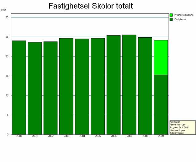 Energianvändning i skolor och förskolor Umeå