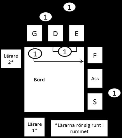 Figur 36. Ömsesidiga språkliga samspelsturer mellan elever baslinje 1 och dess deltagare Av figur 36 framgår att samtliga elever deltog i minst en samspelstur.