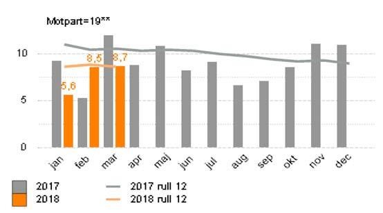 Inhyrd personal från bemanningsföretag kostnad (mkr) Användningen av bemanningsföretag har totalt sett minskat med 3,8 mkr (14,3 %) jämfört med 2017.