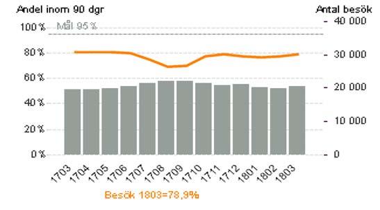 Tillgänglighet Andel/antal till besök inom 90 dagar Tillgängligheten till besök inom 90 dagar var 79 % i mars, vilket är 1 % sämre jämfört med samma månad förra året och 2 % bättre än i februari i år.