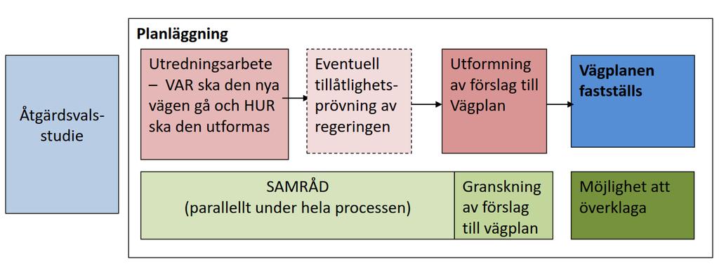 Vägplan ger