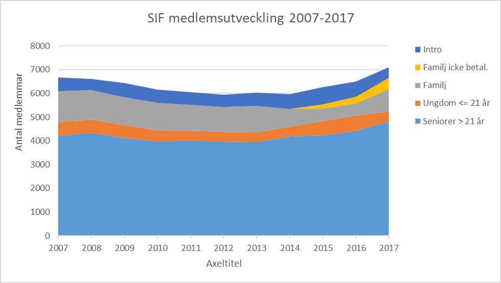 Medlemsantal Medlemsantal och antal lokalföreningar inom Svenska Islandshästförbundet under perioden 2007-2017 Kalenderår 2007 2008 2009 2010 2011 2012 2013 2014 2015 2016 2017 Antal medlemmar 5981
