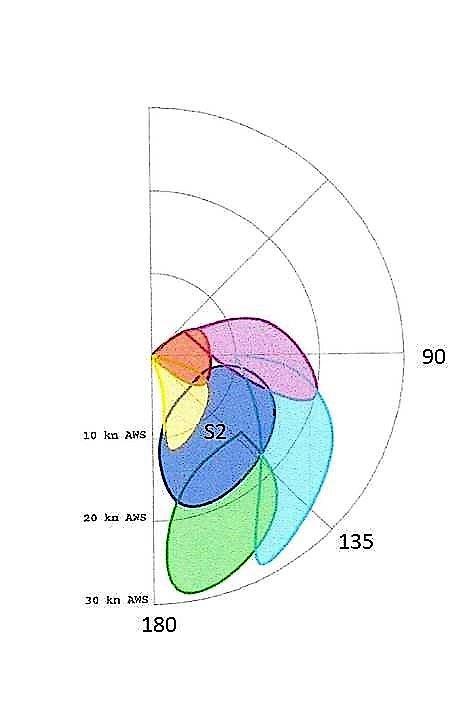 Ska man ha separata spinnakervinschar? Ska man används strumpa till spinnakern? Storlek och form? I klassregeln för Omega 42 (punkt G.6.3) finns maxmåtten för spinnakern angivna.