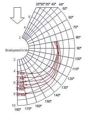 Polardiagram Det finns ett polardiagram som visar max fart med Omega 42 med spinnaker vid olika vindstyrkor och vindvinklar som kan vara till ledning om man har funderingar kring om man t.ex.