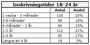 (Källa: Arbetsförmedlingen) Skillnader fanns i hur de vanligast förekommande funktionsnedsättningarna fördelade sig mellan könen.