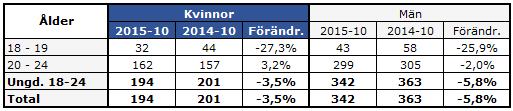 Antal inskrivna 18-24 år oktober 2015 Betydligt fler unga män än unga kvinnor är aktuella på arbetsförmedlingen. I åldersgruppen 18-19 år var relationen 43 % unga kvinnor och 57 % unga män.